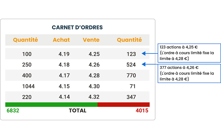 Illustration achat à plage de limite intégralement excuté