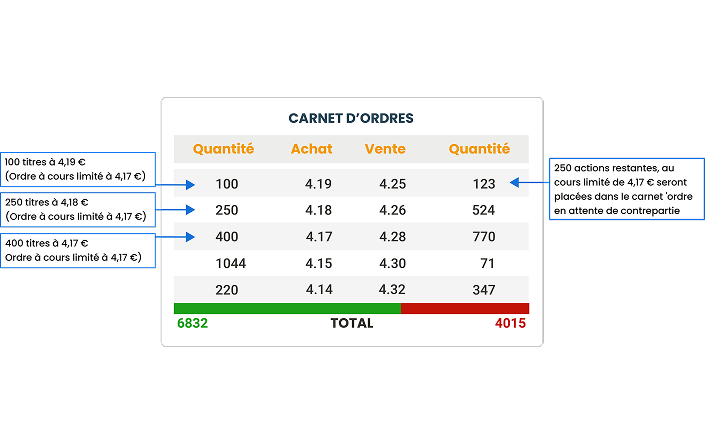 Illustration carnet d’ordres a plage de déclenchement partiellement exécuté