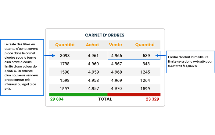 Illustration passage d’ordres partiel