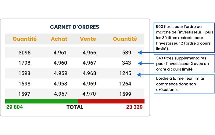 Illustration valeur d'ordres peu liquide