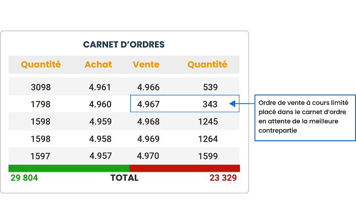 L'investisseur souhaite vendre 343 titres à 4,967 €