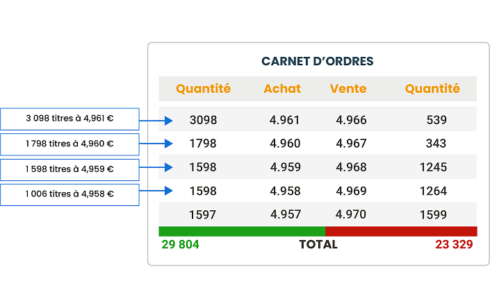 Illustration vendre ordres a seuil de déclenchement